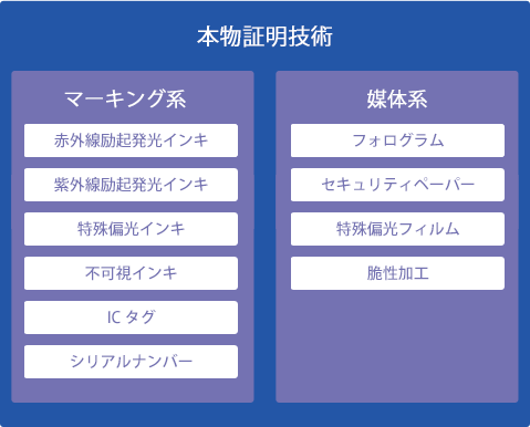 本物証明技術