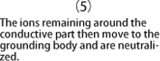 The ions remaining around the conductive part then move to the grounding body and are neutralized.